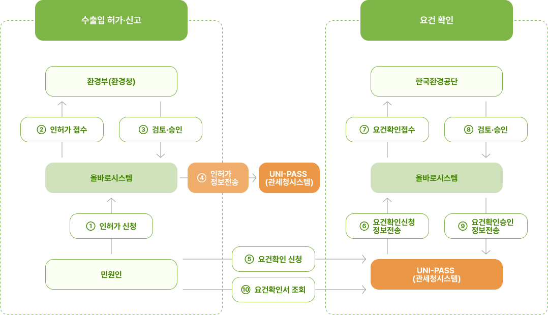 전체 업무흐름도