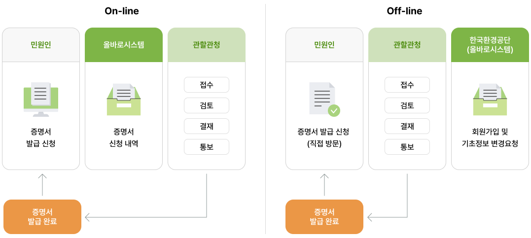 증명서 발급 안내도