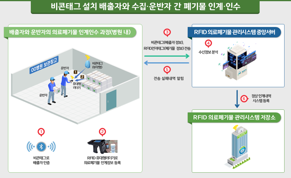 비콘태그 설치 배출자와 수집/운반자 간 폐기물 인계인수