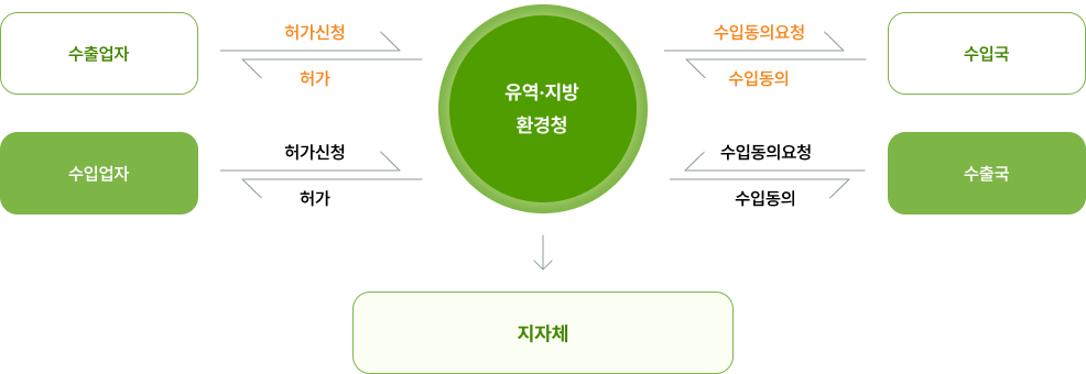 수출입 허가 절차도