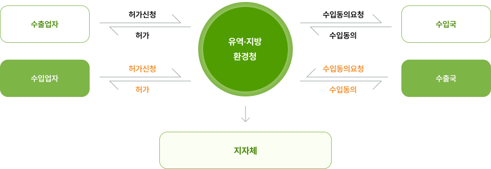 수출입 허가 절차도