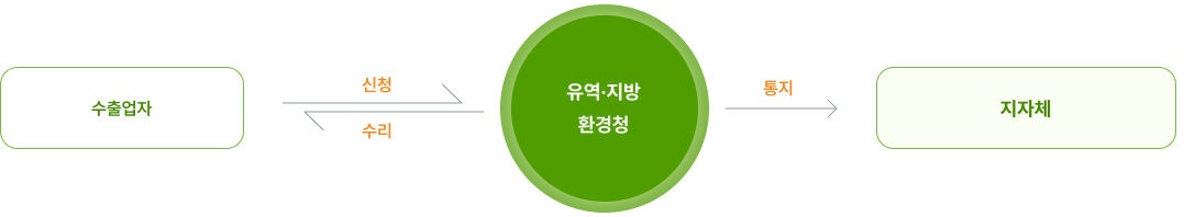 수출입 신고 절차도