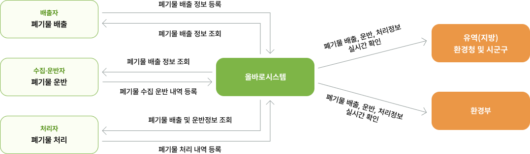 전자인계서 작성 유형 - 인터넷