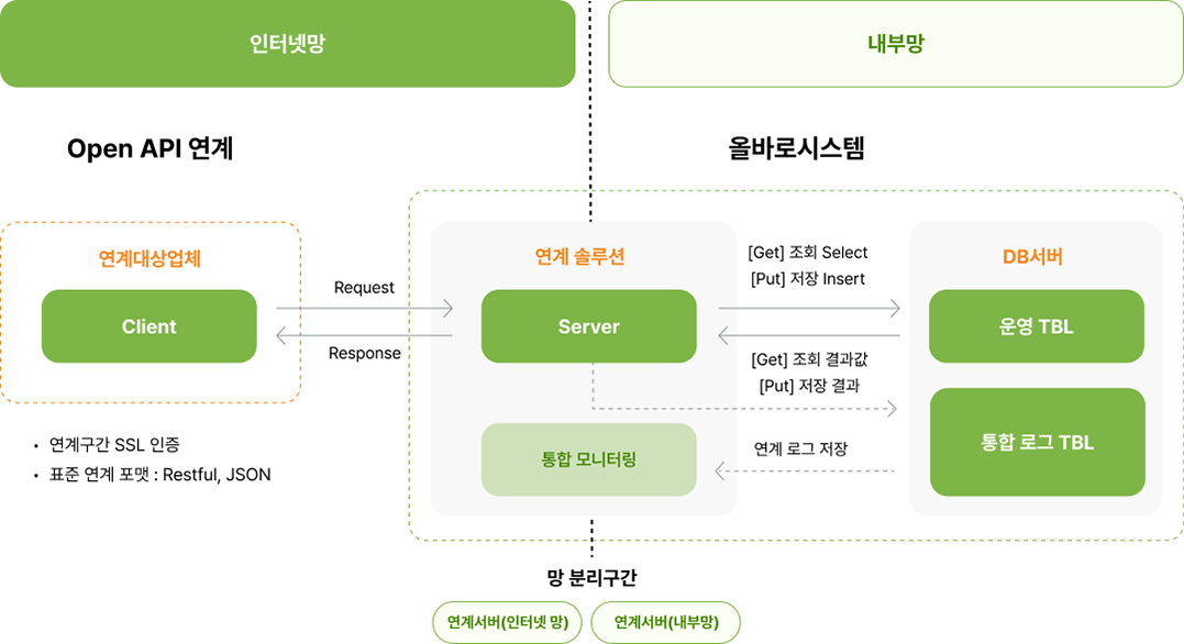 전자인계서 작성 유형 - EDI