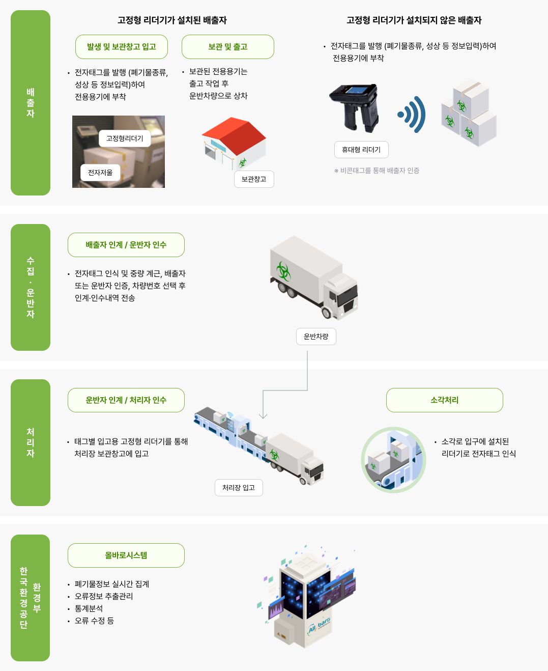 전자인계서 작성 유형 - RFID