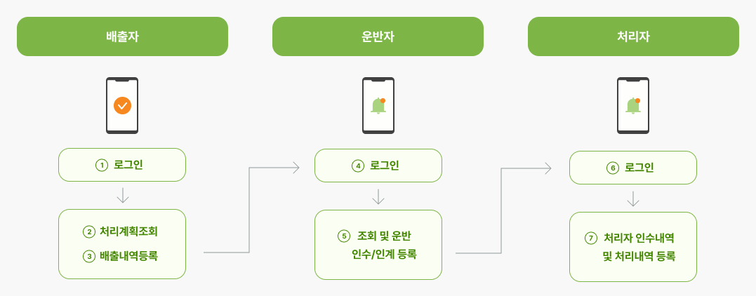 전자인계서 작성 유형 - 모바일 앱