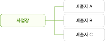 사업장 → 배출자A, 배출자B, 배출자C