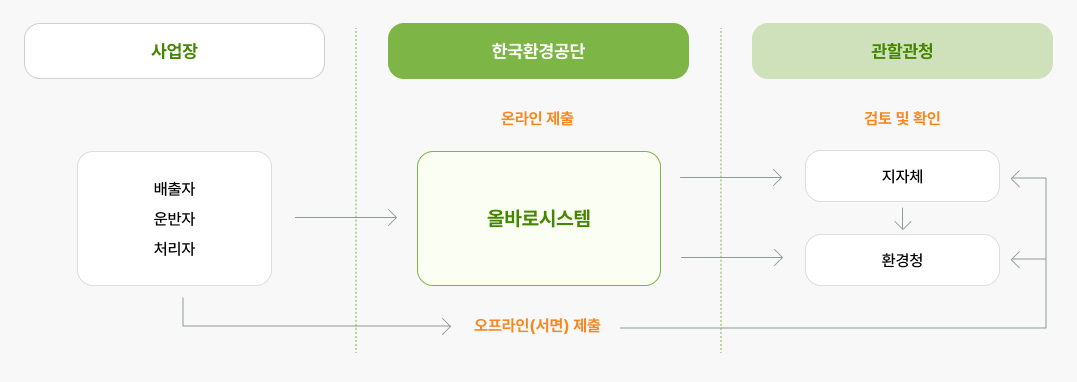 폐기물 실적보고 절차도