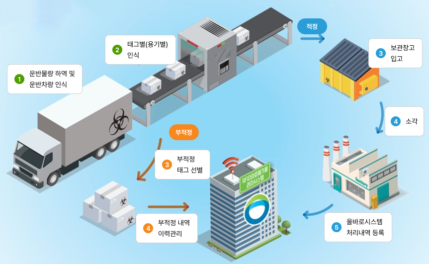 의료폐기물 업무처리 절차도