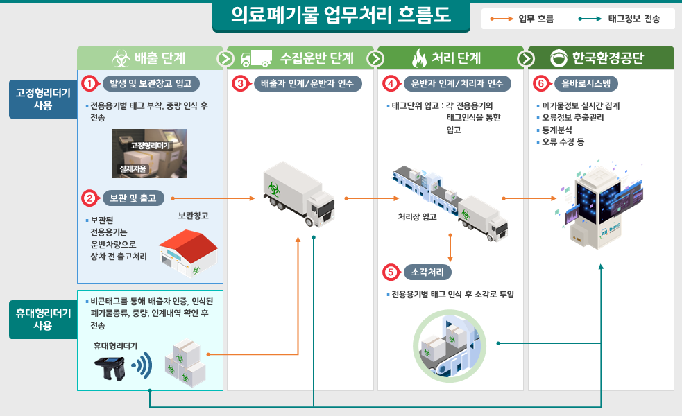 의료폐기물 업무처리 흐름도