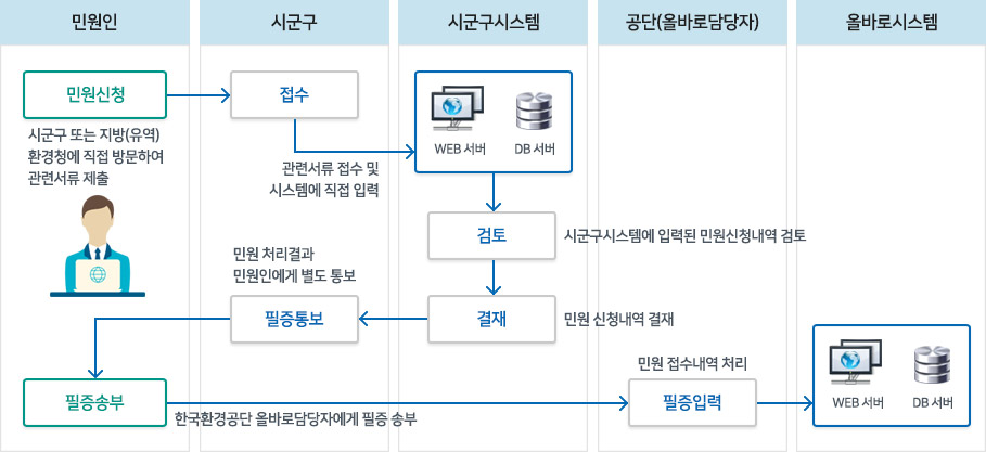인ㆍ허가 처리 절차(오프라인)