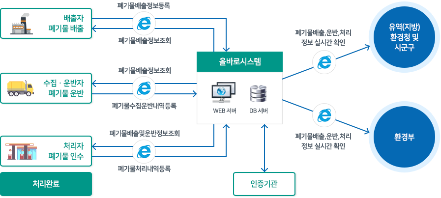인터넷을 이용한 인계정보 프로세스