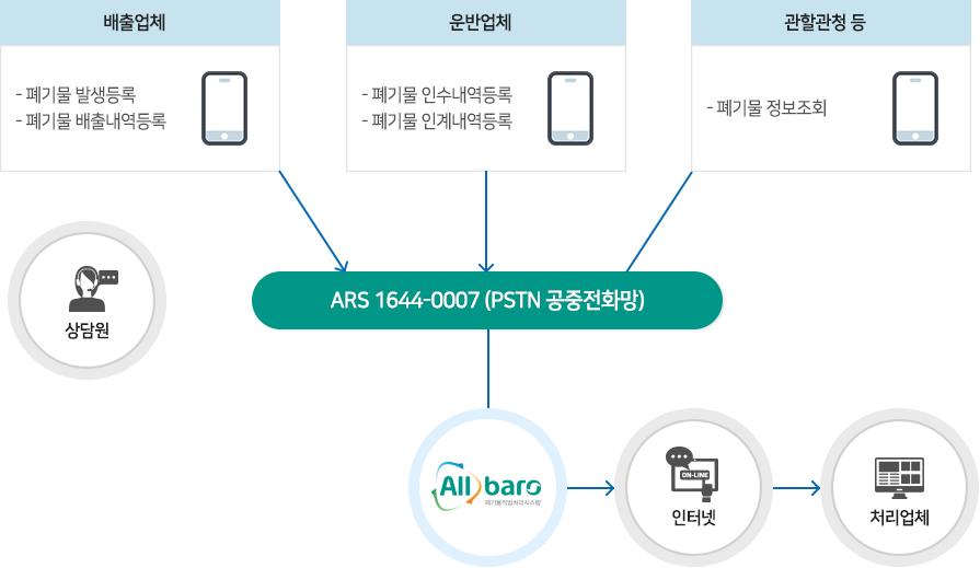 ARS를 이용한 인계정보 프로세스