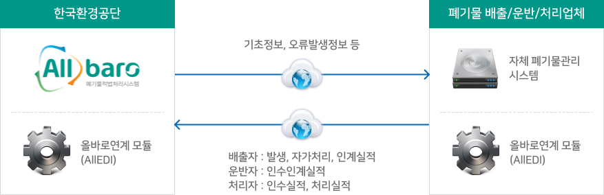 EDI를 이용한 인계정보 프로세스