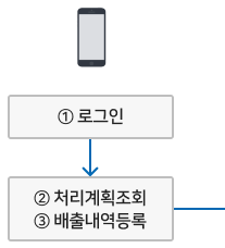 모바일 서비스를 이용한 인계정보(배출자)