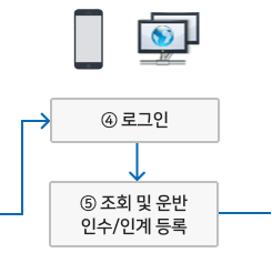 모바일 서비스를 이용한 인계정보(운반자)