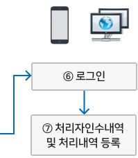 모바일 서비스를 이용한 인계정보(처리자)