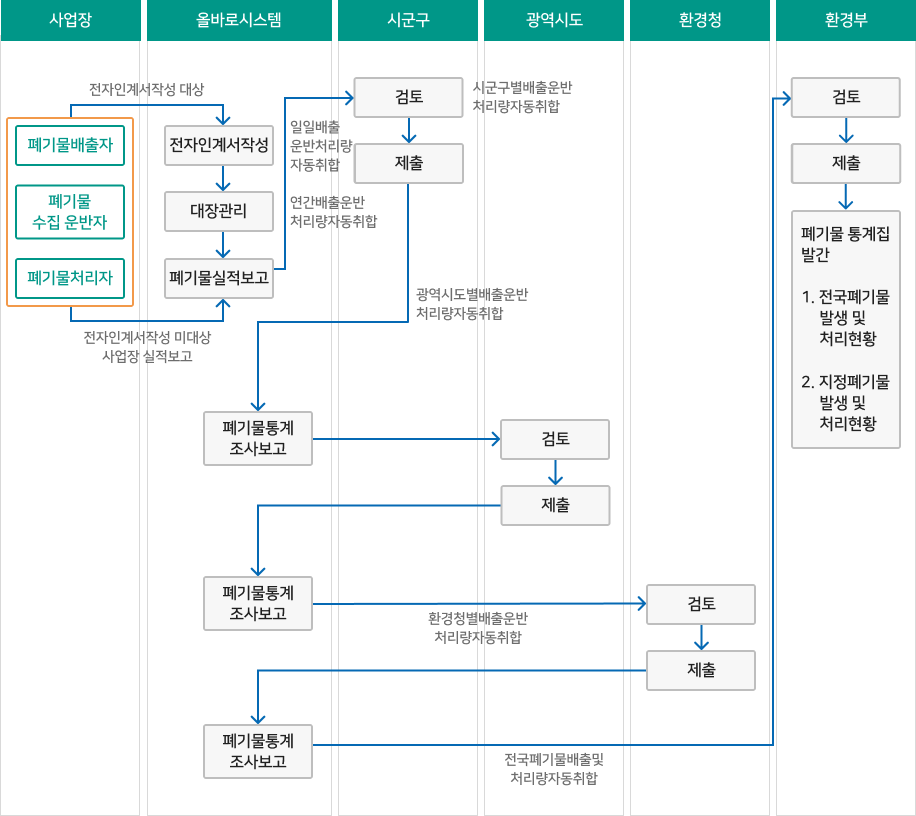폐기물실적보고 전체 프로세스