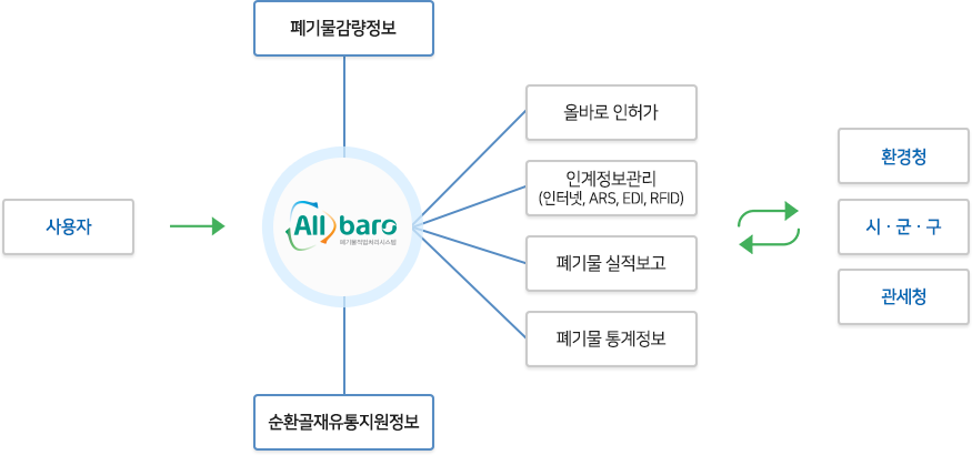 올바로 시스템 구성도