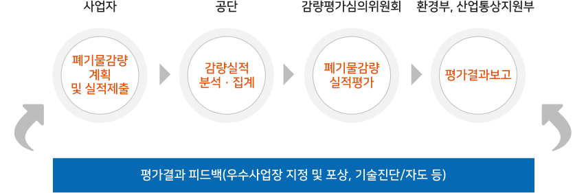 사업장 폐기물감량화제도 추진체계 프로세스