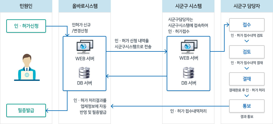 시군구 인허가 처리절차(온라인)