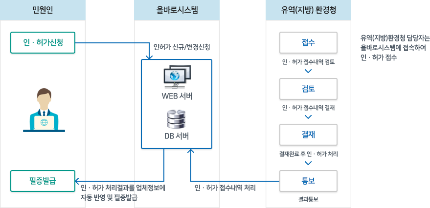 지방(유역)환경청 인허가 처리 절차(온라인)