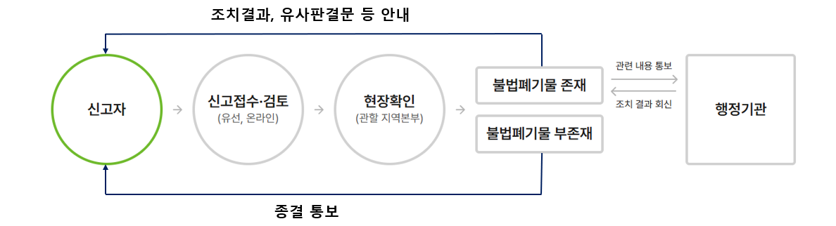 신고하기 절차