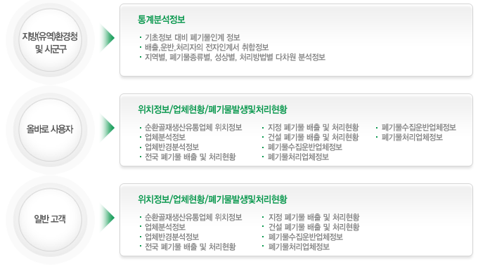 1. 지방(유역)환경청 및 시군구 이용가능 통계정보(통계분석정보, 기초정보 대비 폐기물인계정보,배출,운반,처리자의 전자인계서 취합정보,지역별, 폐기물종류별, 성상별, 처리방법별 다차원 분석정보)/ 2. 올바로사용자 및 일반고객 이용가능 통계정보(순환골재생산유통업체 위치정보, 지정,건설,전국폐기물 폐기물배출 및 처리현황,업체분석정보,업체반경분석정보, 폐기물수집운반업체정보, 폐기물처리업체정보)