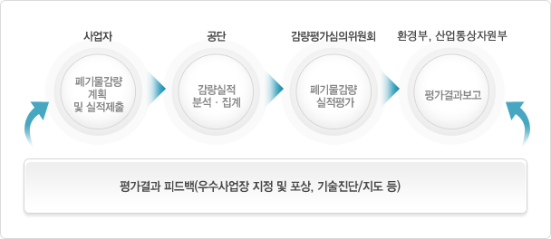  1.사업자:폐기물감량화계획및실적제출(2월) ->  2.한국환경공단:감량실적분석,집계  ->  3.감량평가심의위원회:폐기물감량화실적평가(4월) ->  4.환경부,산업통상자원부:평가보고(4월) ->  5.평가결과피드백&nbsp;&nbsp;(우수사업장 지정 및 포상,기술진단,지도등)