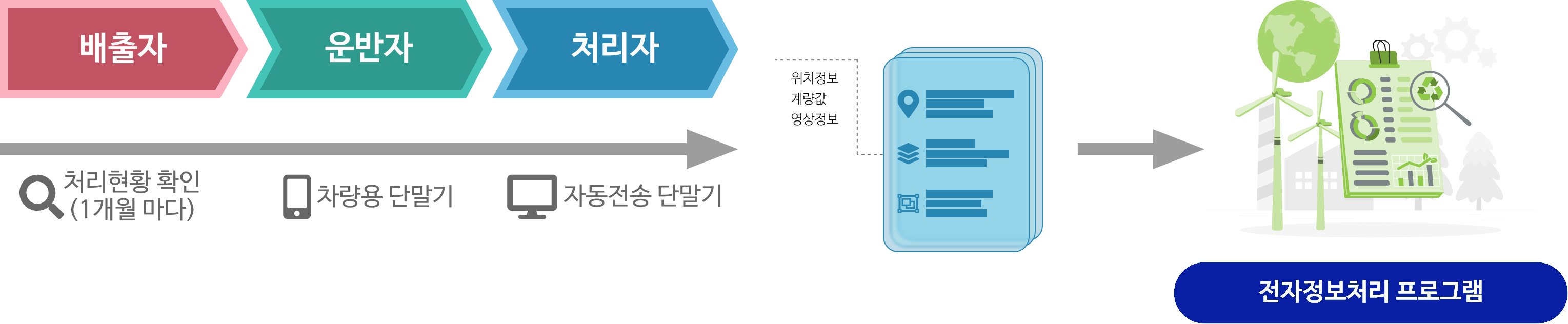 이 이미지는 폐기물 처리과정에서 발생하는 정보를 전자적으로 관리하는 흐름을 보여줍니다. 배출자, 운반자, 처리자는 각 단계에서 발생하는 정보를 차량용 단말기나 자동전송 단말기를 통해 기록합니다. 기록된 정보는 전자적 형태로 통합되며, 이 정보는 전자정보처리 프로그램으로 전송되어 통합 관리 됩니다.